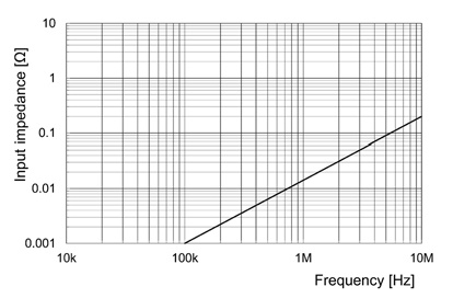 ������� PCA1150 Impedance