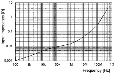 ������� PCA2030 Impedance